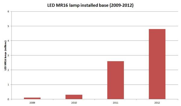 LED MR16 lamps in the US